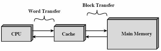 Cache Memory (välimuisti) How to access main memory as fast as registers?