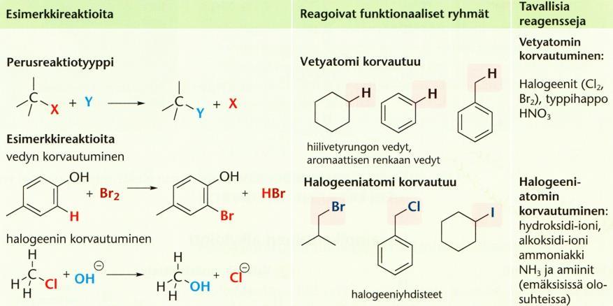 Korvautumis- eli substituutioreaktio Määritelmä, korvautumisreaktio: Korvautumis- eli substituutioreaktiossa molekyylin atomi tai atomiryhmä korvautuu toisella atomilla tai atomiryhmällä.