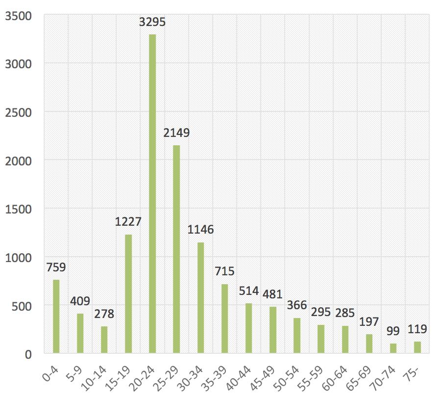 48 Kotkan lähtömuutto ikäryhmittäin vuosina 2010-2015 Lähtömuutto Kotkasta kohdistuu pitkälti samoihin ikäryhmiin kuin tulomuutto Kotkaan.