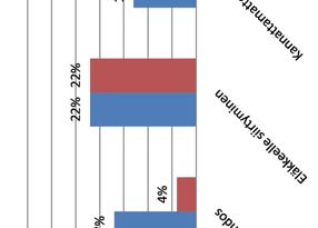 Vuoden 2005 jälkeen lopettaneiden ja vuoteen 2014 mennessä toimintaa vähentävien syitä toiminnan muutokseen olivat useimmiten työn raskaus ja terveyssyyt sekä ikääntyminen.