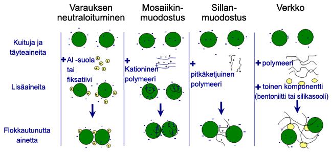 9 suuri osa täyteaineesta jää paperiin ja kuinka suuri osa poistuu lyhyeen kiertoon viiran läpi. Täyteaineretentiota parannetaan erilaisilla retentioaineilla.