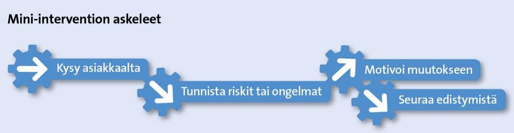 Varhainen tunnistaminen ja miniintervention perusasiat Puheeksi ottaminen tärkeää Tunnistaa tilanne Antaa neuvoja tilanteessa; haittoja ei vielä esiinny