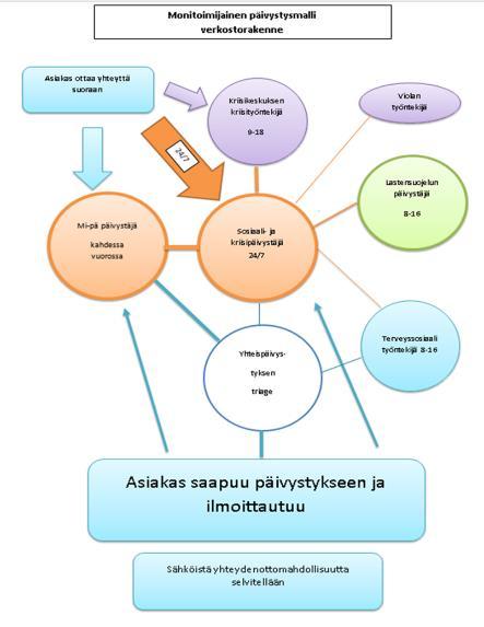 Monitoimijainen 24/7 päivystysmalli - kohti