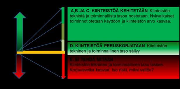 RIL 268-2017 Kiinteistöä kehittävä linjasaneeraus KÄYTTÖ VAIN LAUSUNTOA VARTEN 10 2.2.2 Kehittämistavoitteiden Strategialla ja sen määrätietoisella toteuttamisella voidaan vaikuttaa myös asunto-osakkeiden arvon kehittymiseen.