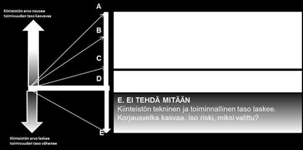 Taloyhtiön strategiset tavoitteet voidaan esittää toiminnallisina tasoina kuten kuvassa 2.3 (vertaa luku 3, joka käsittelee älyrakennuksen luokituksen periaatteita strategialuokitukseen perustuen).