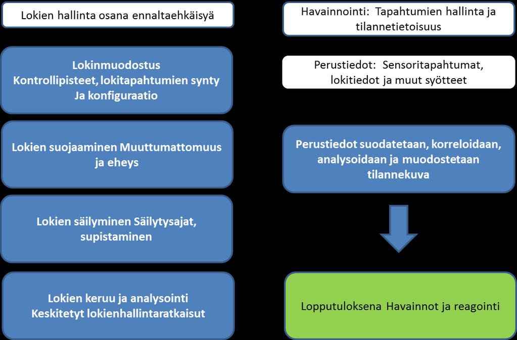 RIL 268-2017 Kiinteistöä kehittävä linjasaneeraus KÄYTTÖ VAIN LAUSUNTOA VARTEN 110 - reagointi Havainnoinnin perustiedon sensorit kuvassa 7.