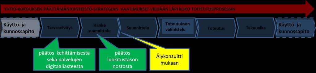 energiatehokkuuden parantaminen, vaikuttaa tämä ilmanvaihtojärjestelmän lämmöntalteenoton vaatimuksiin. Luonnollisesti kustannustehokkuus ja taloudelliset kehykset asettavat aina reunaehtonsa. Kuva 3.