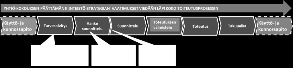 4 on esitetty, miten yhtiökokouksen päättämän strategian sisältämät linjaukset pitää olla mukana korjausrakentamisen prosessin jokaisessa vaiheessa.