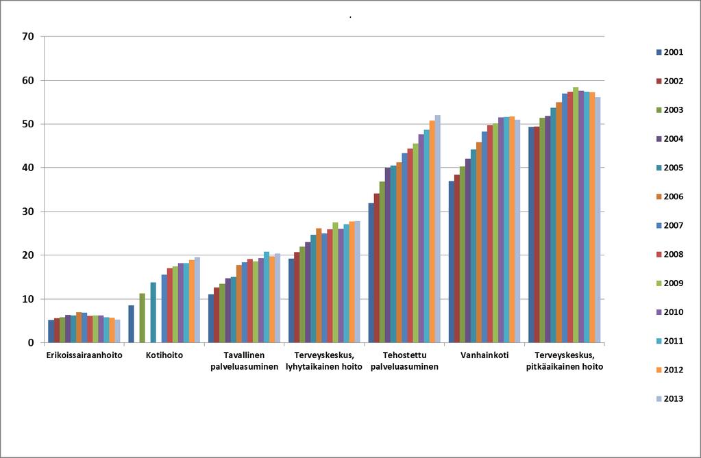 Muistisairaiden asiakkaiden osuudet (%) palvelujärjestelmän eri tasoilla