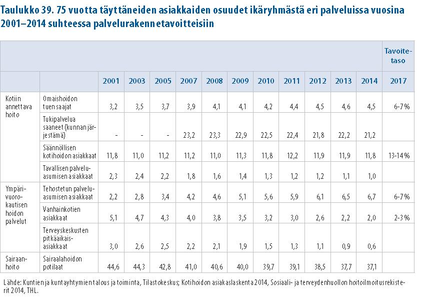 Lähde: Peruspalvelujentila raportti 2016 - Osa II,