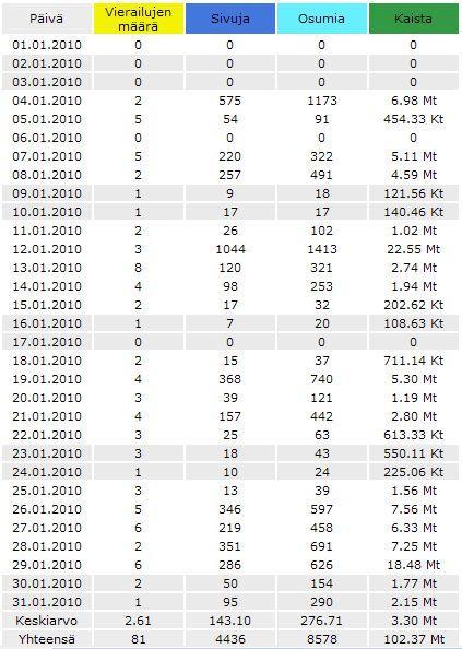 162 Liite 135: Verkkosivuston vierailut päivittäisellä tasolla tammikuu 2010 Oheisen kuvan perusteella huomataan, että tammikuun 2010 aikana verkkosivuston (www.elkoneet.