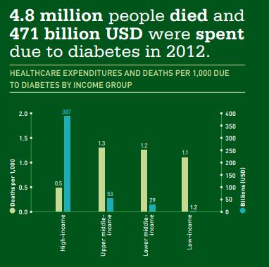 Percentage of people with diabetes: 1. Micronesia 37.2% 2. Nauru 30.1% 3. Marshall Islands 27.1% 4. Kiribati 25.