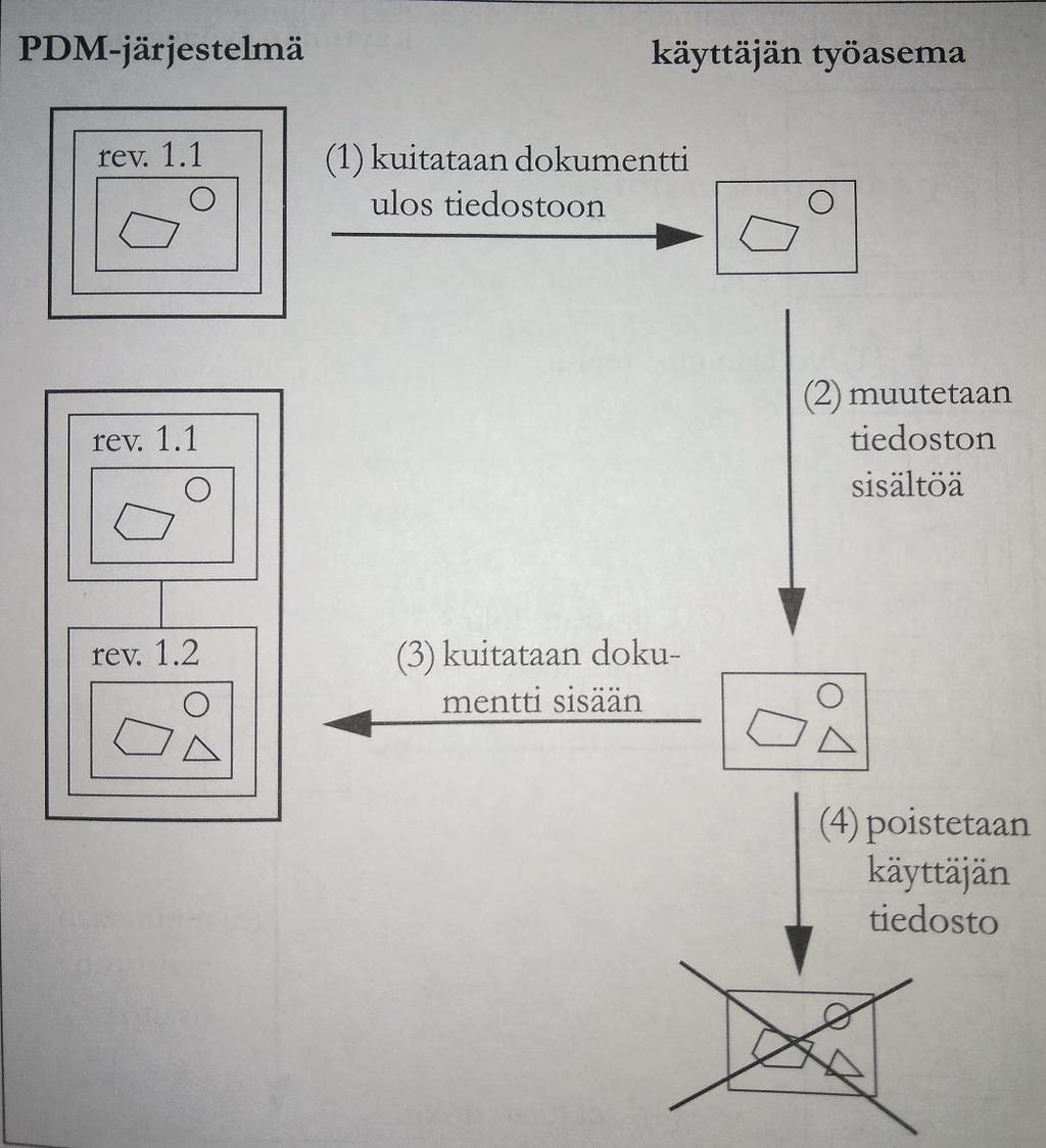 6 ilman dokumentin uloskirjaamista. Kun dokumentti kirjataan takaisin sisään järjestelmään, se luo uuden revision, eli version, dokumentista.