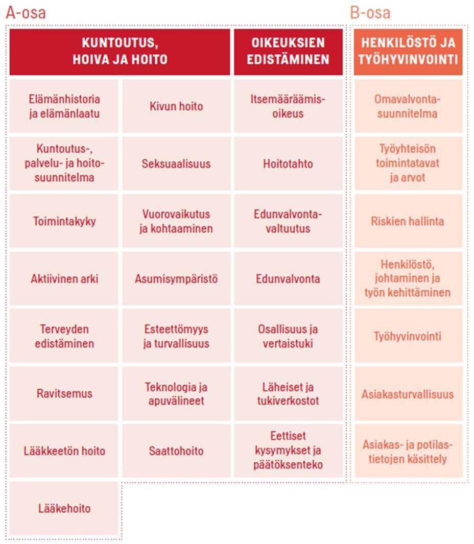 Muistisairaan ihmisen hyvän hoidon elementit Jokaisesta elementistä on koottu