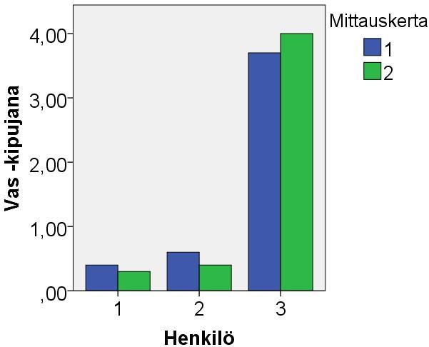 . Kuva 17. Koehenkilöiden selkäkivun määrä alku- ja loppumittauksessa 8.