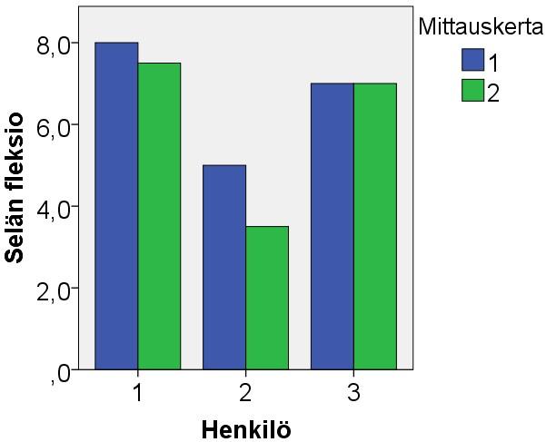 kuvuus pysyi samana. Koehenkilöllä 1 liikkuvuus pienentyi 0,5 cm ja koehenkilöllä 2 1,5 cm. Kuva 20.