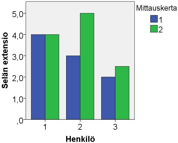 liikkuvuus pysyi samana. Koehenkilöllä 2 liikkuvuus kasvoi 2,0 cm ja koehenkilöllä 3 0,5 cm. Kuva 21.