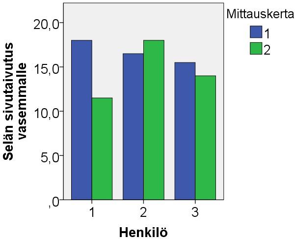 sivutaivutuksessa vasemmalle (Kuva 23) koehenkilöillä 1 liikkuvuus vähentyi 6,5 cm ja koehenkilöllä 3