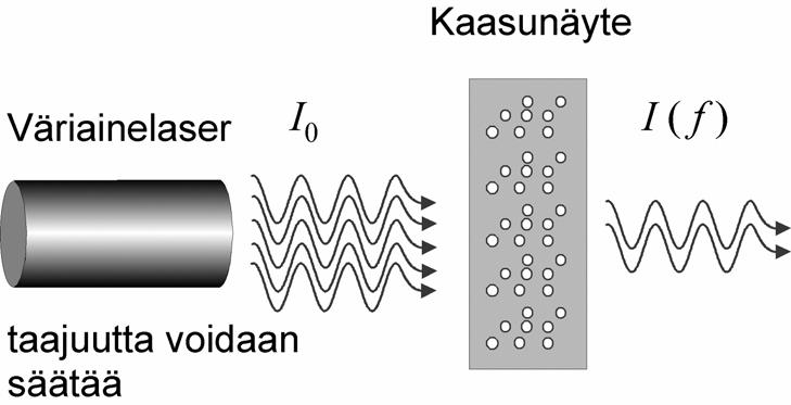 Valon absorptio kaasussa Allaoleva kuva esittää läpäisseen valon intensiteettiä aaltoluvun ( = fotonin taajuus jaettuna valon nopeudella) funktiona.