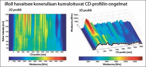 30(85) ajamisen konerullan kovuusprofiilin mukaan paksuusmittarin sijaan.