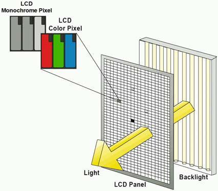 esittelemään pelkästään LCD-näyttöjen tekniikkaa ja kuvankatseluun olennaisesti liittyvät ominaisuudet. Taustavalosensori Valonsuodatin Taustavalo KUVIO 3.
