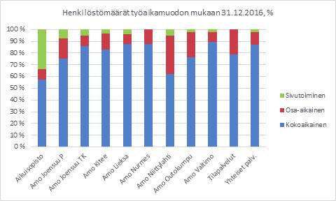 Vanhuuseläkkeelle siirtyi 29 henkilöä ja osa-aikaeläkkeelle kahdeksan henkilöä. Osatyökyvyttömyyseläkkeelle jäi neljä henkilöä.