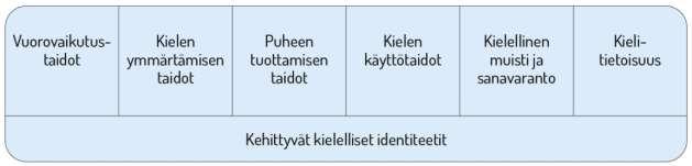 kielellistä kehitystä tukee monipuolinen varhaiskasvatuksen kieliympäristö sekä yhteistyö huoltajien kanssa.