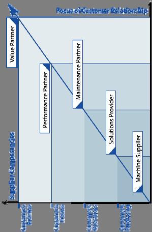 LifeTime Services Teleservice Modernization Services Strategy Start Up Services Customer Processes and Tools Personnel Spareparts