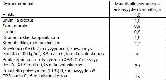 37 KUVA 13. Mitoitusroudansyvyys (Smit, mm) ja sitä vastaavat pakkasmäärät (Fmit, Ch) (Tierakenteen suunnittelu 2004, s.