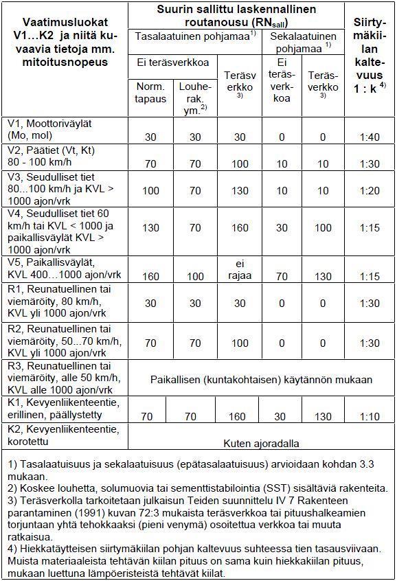 38 3.5.1 Sallittu laskennallinen routanousu Edellisessä luvussa laskettuja routanousuarvoja tulee lopullisissa tuloksissa verrata tien sallittuun laskennalliseen routanousuun (RNsall) (Taulukko 7).
