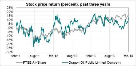 ODIN Emerging Markets Dragon Oil oikealla tiellä Olemme ODIN Emerging Markets -rahaston perustamisesta lähtien omistaneet öljyntuottaja Dragon Oilin osakkeita. Yhtiö on noteerattu Lontoon pörssissä.
