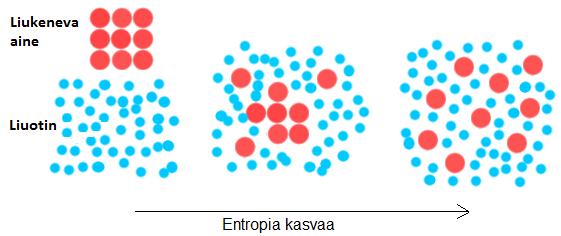 3.1. Energianmuutokset liukenemisessa Systeemin entropia S ohjaa liukenemisreaktion kulkua. Entropialla tarkoitetaan energian hajaantumista (eng. energy dispersal) systeemissä. 7 s.