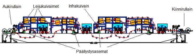 4 PAPERIN PÄÄLLYSTYS Paperin päällystämisellä tarkoitetaan sen pinnoittamista erilaisilla aineilla.