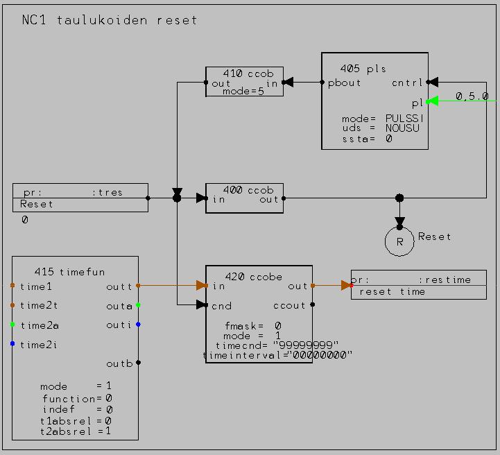 Referenssipisteitä käytettiin moduulin cnt-laskuritoimilohkojen reset-tiedon siirtoon eri sivujen välillä.