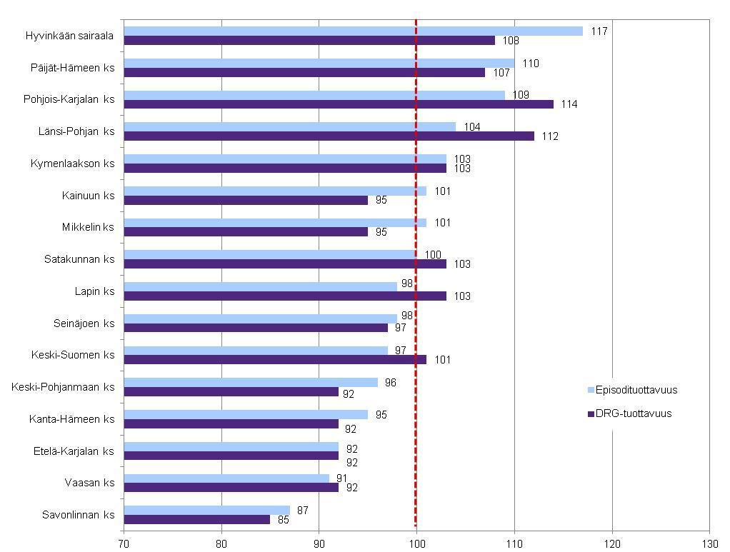 34 Keskussairaaloiden episodi- ja DRG tuottavuus 2010; sairaalatyypin keskimääräinen