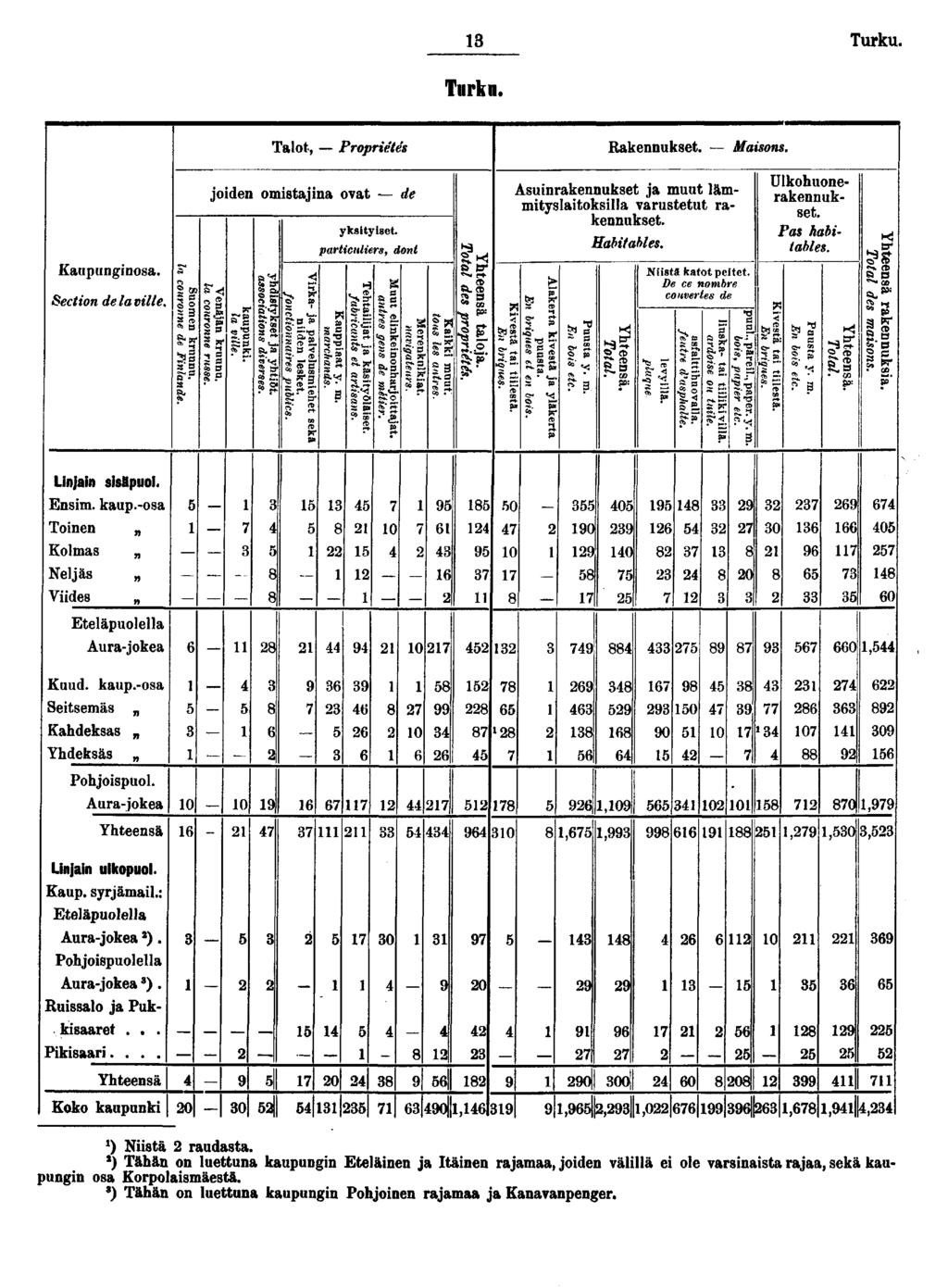 Turku. Tiirkn. Talot, Propriétés Rakennukset Maisons. Kaupunginosa. Section de laville. Suomen kruunu. la couronne de Finlande. joiden Venäjän kruunu. la couronne russe. kaupunki. la ville.