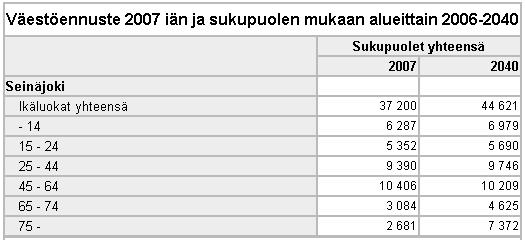 Vuonna 2040 eläkeikäisten