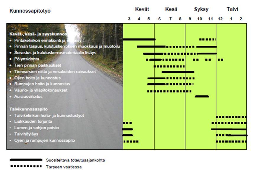 17 3 SORATEIDEN KESÄNAIKAINEN PÖLYNSIDONTA Pölynsidontaa tehdään teille monista eri syistä, kuten ajomukavuuden ja liikenneturvallisuuden vuoksi.