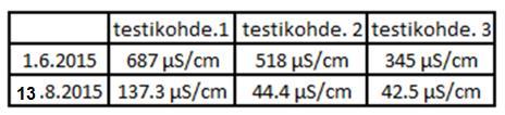 33 Testikohde I kesti Nurmeksen kohteista pisimpään, jolloin ajourat pysyivät kiinteinä ajoradan reunojen irrotessa.