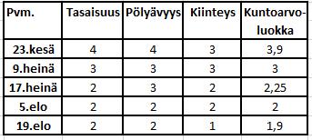 36 6.2 Lapuan alueurakan koetulokset Muutaman viikon kuluttua biopolymeerien levityksestä havaittiin tarkastuskäynnillä 23.