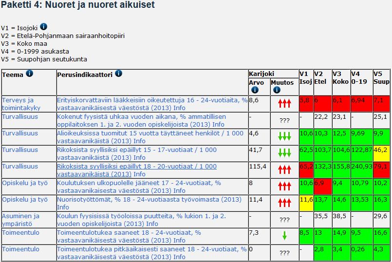 9 NUORET JA NUORET AIKUISET Opiskelijoista ei ole saatavilla kouluterveyskyselyn tietoja erikseen Karijoen osalta. Nuorisotyöttömyydenkin osalta tilasto näyttää merkittävää vaihtelua vuosien välillä.