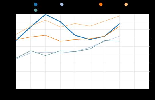 Huoltosuhde, demografinen Pudasjärvi: 79.8 Taivalkoski 71.9 Polvijärvi : 71.3 Kuusamo : 65.