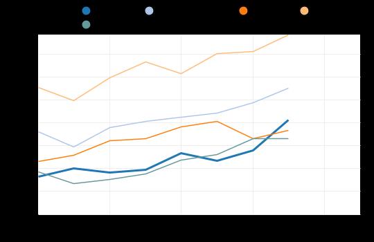 Pitkäaikaistyöttömät, % työttömistä Polvijärvi : 39.3 Pohjois- Pohjanmaa : 27.6 Taivalkoski : 20.6 Pudasjärvi : 18
