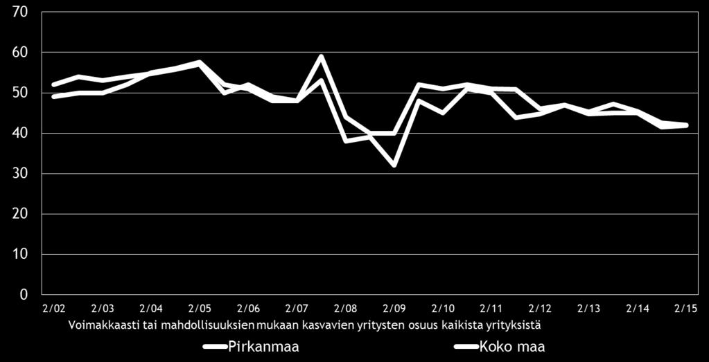 12 Pk-yritysbarometri, syksy 2015 5. PK-YRITYSTEN KASVUHAKUISUUS JA UUSIUTUMINEN Taulukko 5.