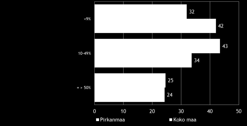 Pk-yritysbarometri, syksy 2015 15 Kahdella viidesosalla koko maan ja kolmasosalla alueen suoraa vientitoimintaa harjoittavista pk-yrityksistä viennin osuus
