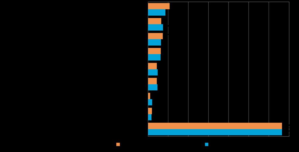 Pk-yritysbarometri, syksy 2015 25 Sosiaalinen media on yleisin digitalisoitumiseen liittyvä työkalu/palvelu, joka pkyrityksissä aiotaan ottaa