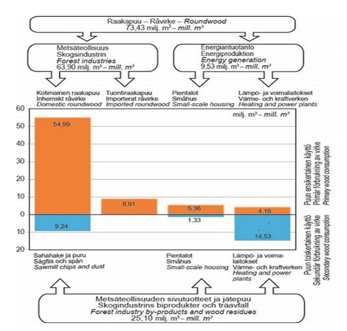KUVA 2. Suomen puunkäyttö vuonna 2014 (6) Suomen metsien vuotuinen kasvu on noin 104 miljoonaa kuutiometriä. Vuonna 2014 Suomessa käytettiin raakapuuta yhteensä 73,4 miljoonaa kuutiometriä.