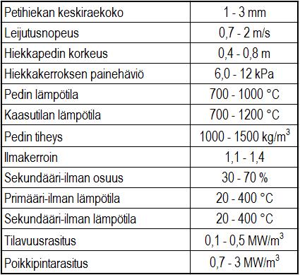 Ennen kiinteän polttoaineen polttoa leijupeti on lämmitettävä sytytyspolttimien avulla noin 500 600 C:n lämpötilaan, jotta pääpolttoaine varmasti syttyy.