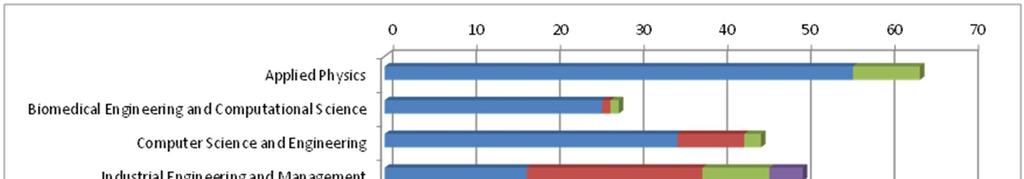 Kysely jatko-opiskelijoille 2011 6 Jatko-opintojen rakenne ja sisältö 6.1 Väitöskirja Kaikista vastaajista 75 % ilmoitti tekevänsä tai tehneensä artikkeliväitöskirjan, monografian tekijöitä oli 13 %.