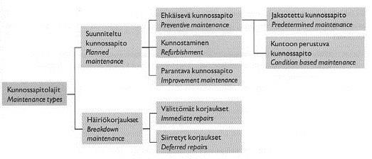 11 Jokaisen toimijan, joka kehittää kunnossapitoa osaksi omaa toimintaansa on löydettävä yksikölleen parhaiten sopiva toimintamalli. Kunnossapitoa on luokiteltu eri standardeissa.